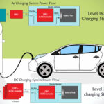 Electric cars use AC or DC