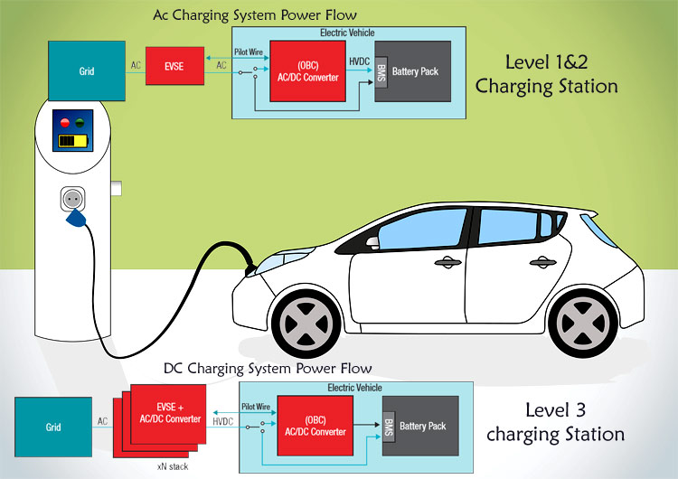 Electric cars use AC or DC